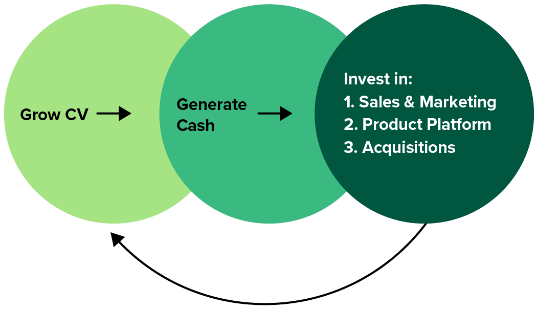 Grow CV -&amp;amp;gt; Generate Cash -&amp;amp;gt; Invest In: Our Revenue Engine Product Innovation Acquisitions